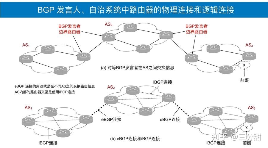 三线BGP，实现多运营商互联的路由选择协议插图