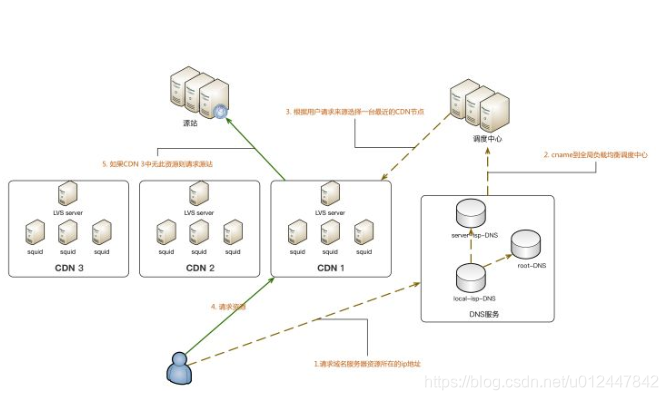 视频CDN同步机制介绍插图