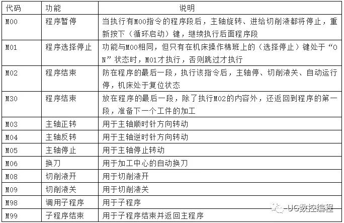 数控指令代码大全插图 数控指令代码大全插图