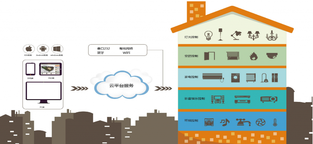 物联网智能家居系统，IoT云平台集成，接入家电产品实现互联互通设计流程，打造智能生活体验插图