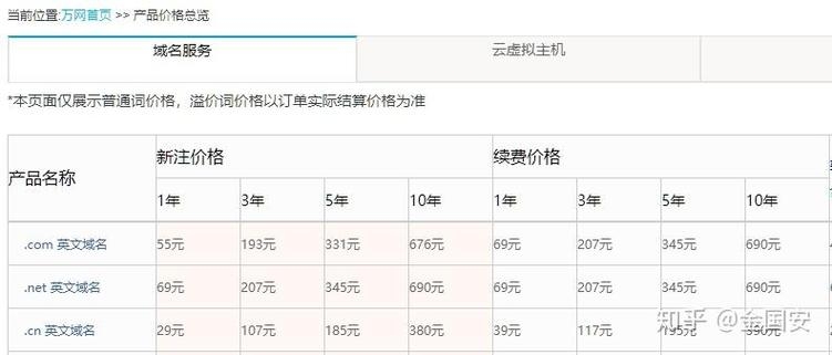 万网国际域名价格解析插图 万网国际域名价格解析插图