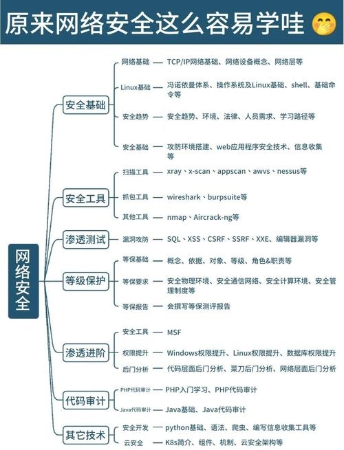 网络安全工程师的学习之路，所需时间与技能深度插图