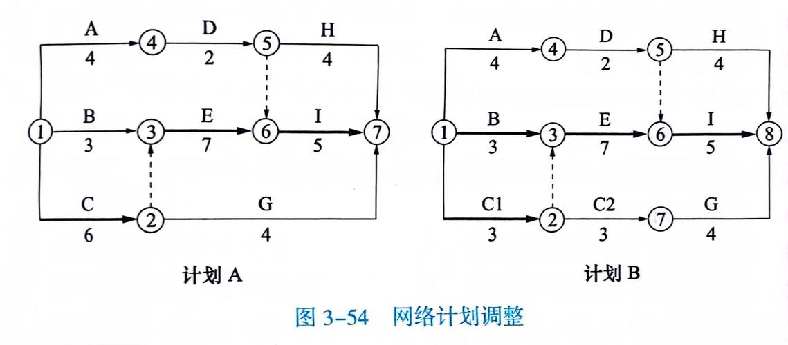 网络计划工期优化策略插图