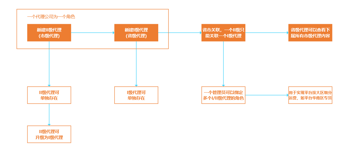 网络平台代理商的角色与重要性插图