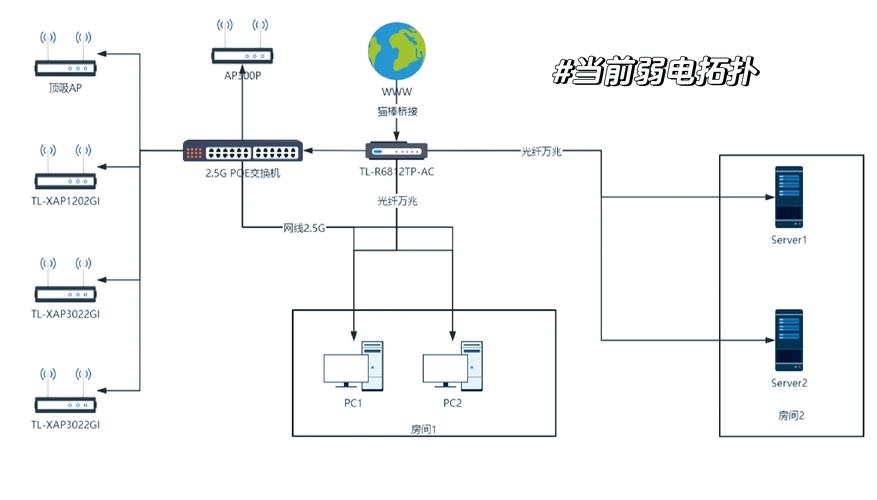 网络平台搭建硬件设备概述插图