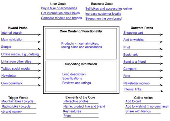 网页设计核心要素，导航与内容板块详解插图