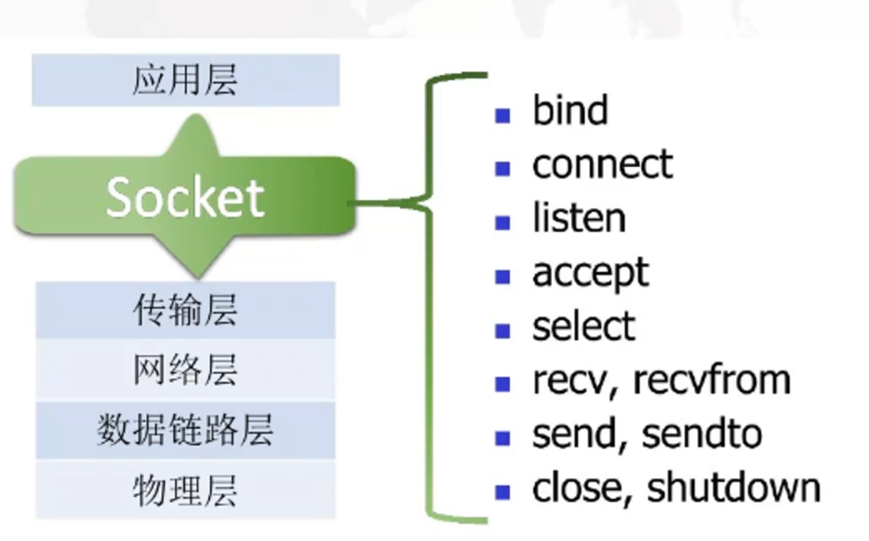 网络通信基础，Socket原理插图