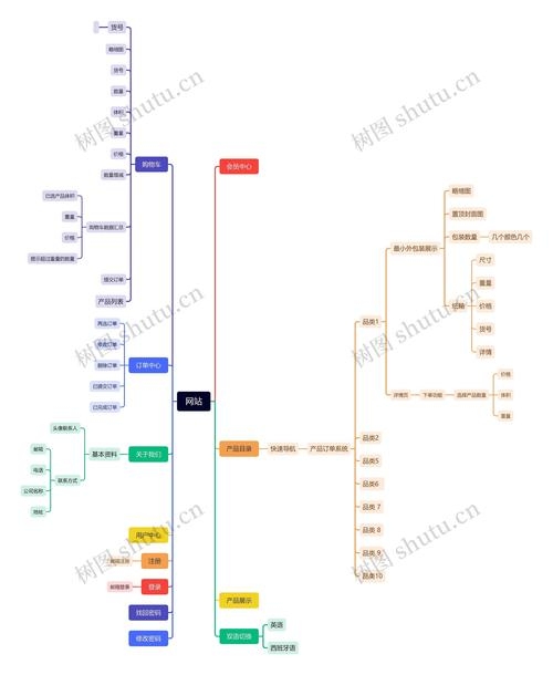 网页制作思维导图内容插图