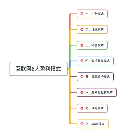 网站的盈利模式主要包括哪些？插图