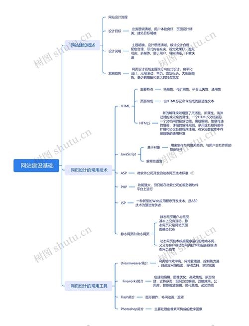 网站建设思维导图详解插图