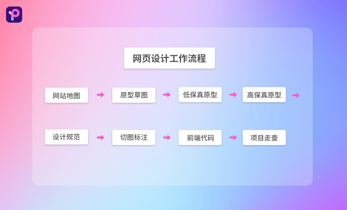 网站设计规划流程图详解插图