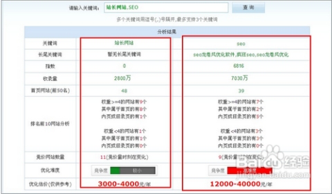 网站优化关键词价格策略探讨插图