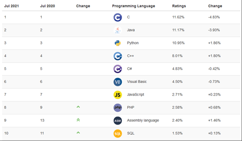 编程语言热度排行，C与C++的经典地位不减插图