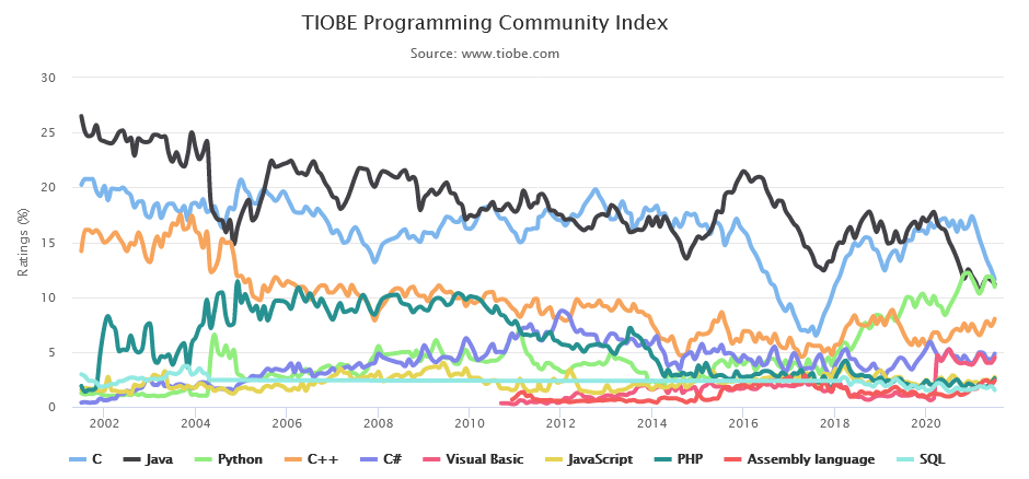 编程语言排行榜，从TIOBE到趋势洞察，Python与JavaScript的热度分析插图