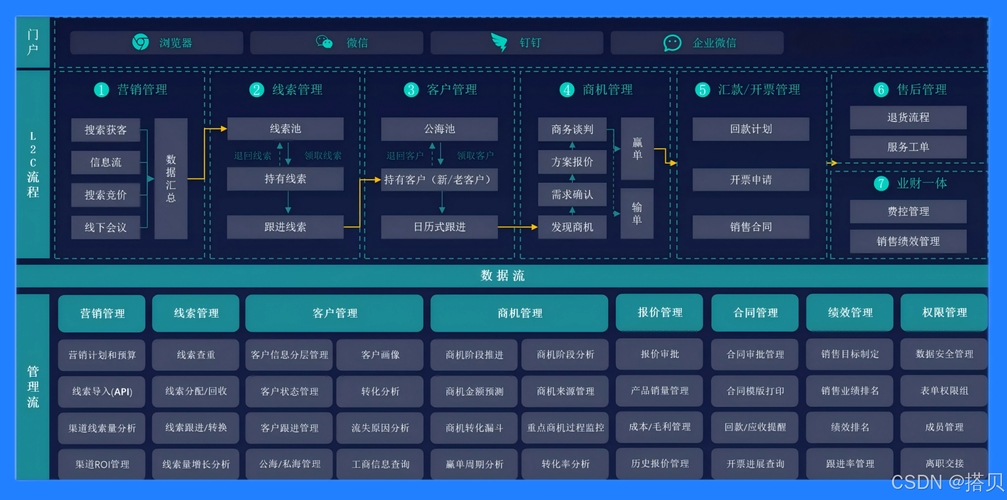 移动公司业务与管理系统概览,岗位职责与CRM/ERP系统解析插图 移动公司业务与管理系统概览,岗位职责与CRM/ERP系统解析插图
