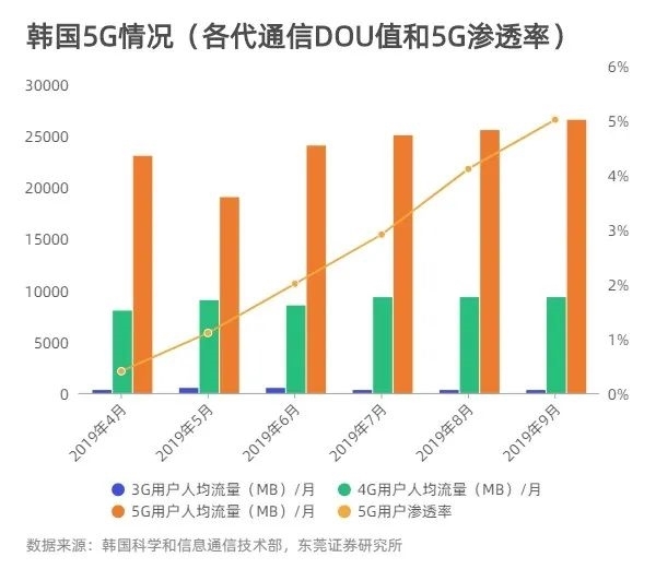 韩国5G运营商业绩飙升插图 韩国5G运营商业绩飙升插图