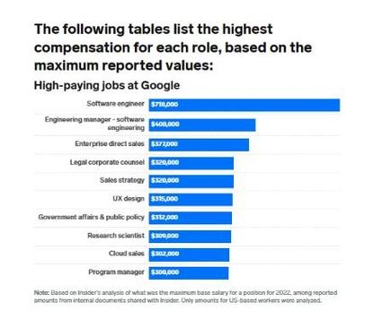 谷歌中国公司员工待遇概览插图
