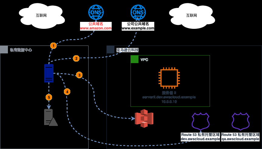 域名A解析介绍插图