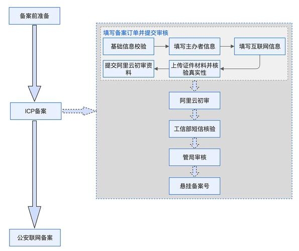 域名购买后的备案流程详解插图 域名购买后的备案流程详解插图