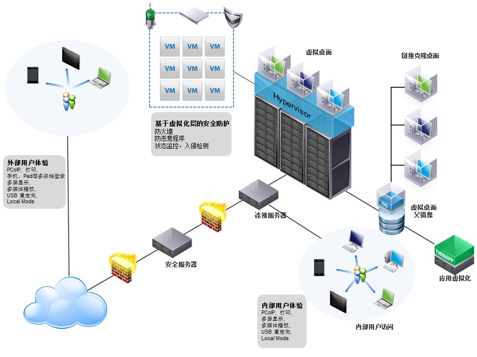 桌面虚拟化技术，基于服务器的计算模型及其应用插图