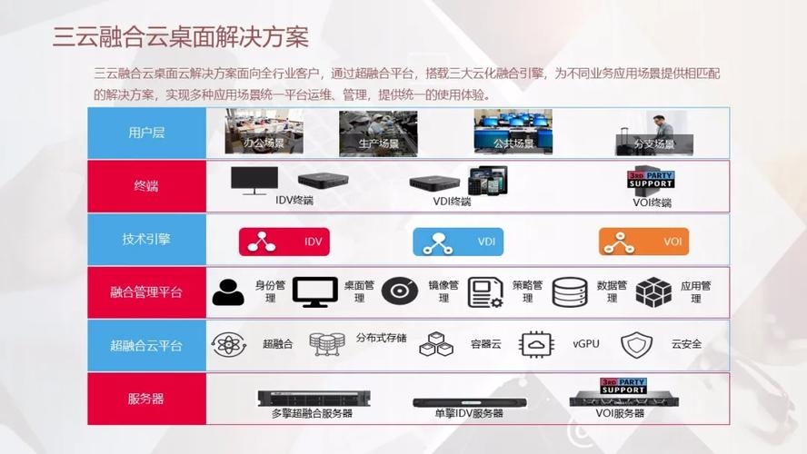 桌面虚拟化扩容服务，超融合技术与云服务商的市场策略解读插图
