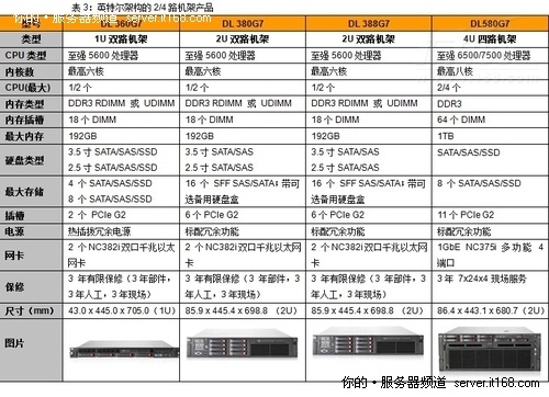 惠普服务器价格与选型指南插图 惠普服务器价格与选型指南插图