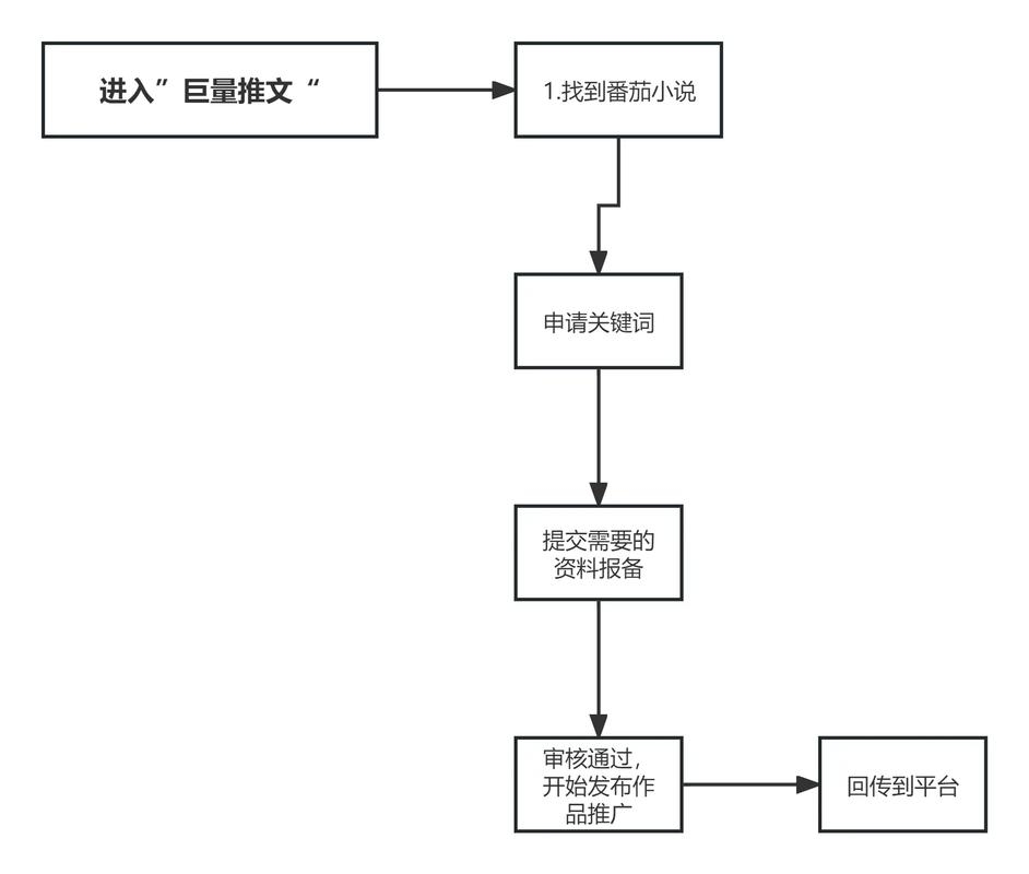 小说推文授权渠道入口探索插图 小说推文授权渠道入口探索插图