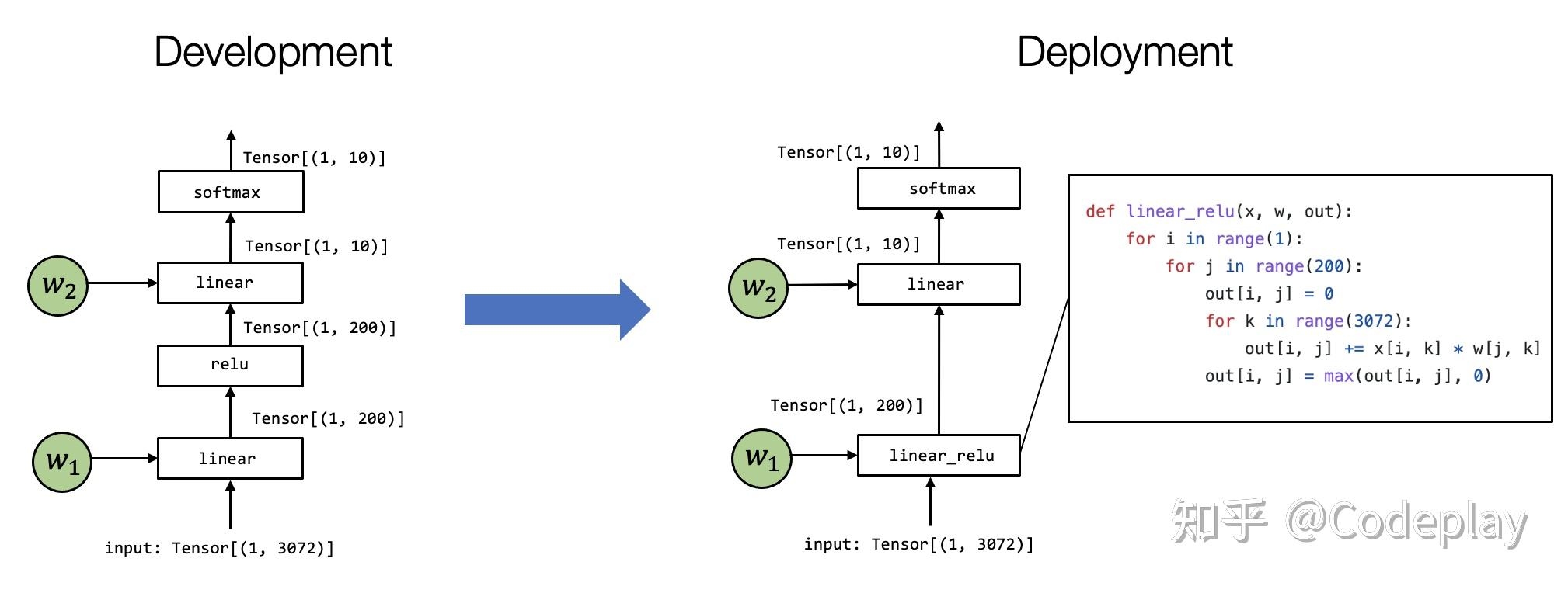 编译后结果称为机器码集合插图