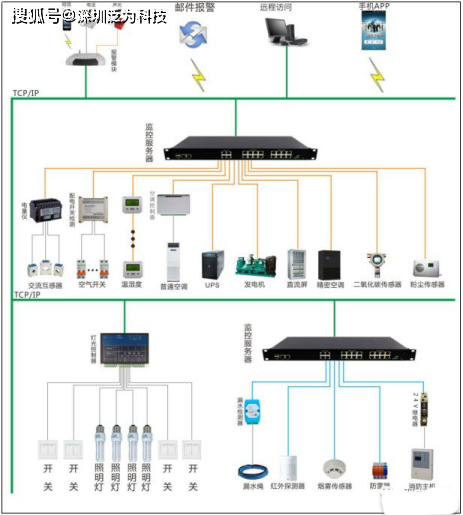 智慧机房动环监控系统介绍插图
