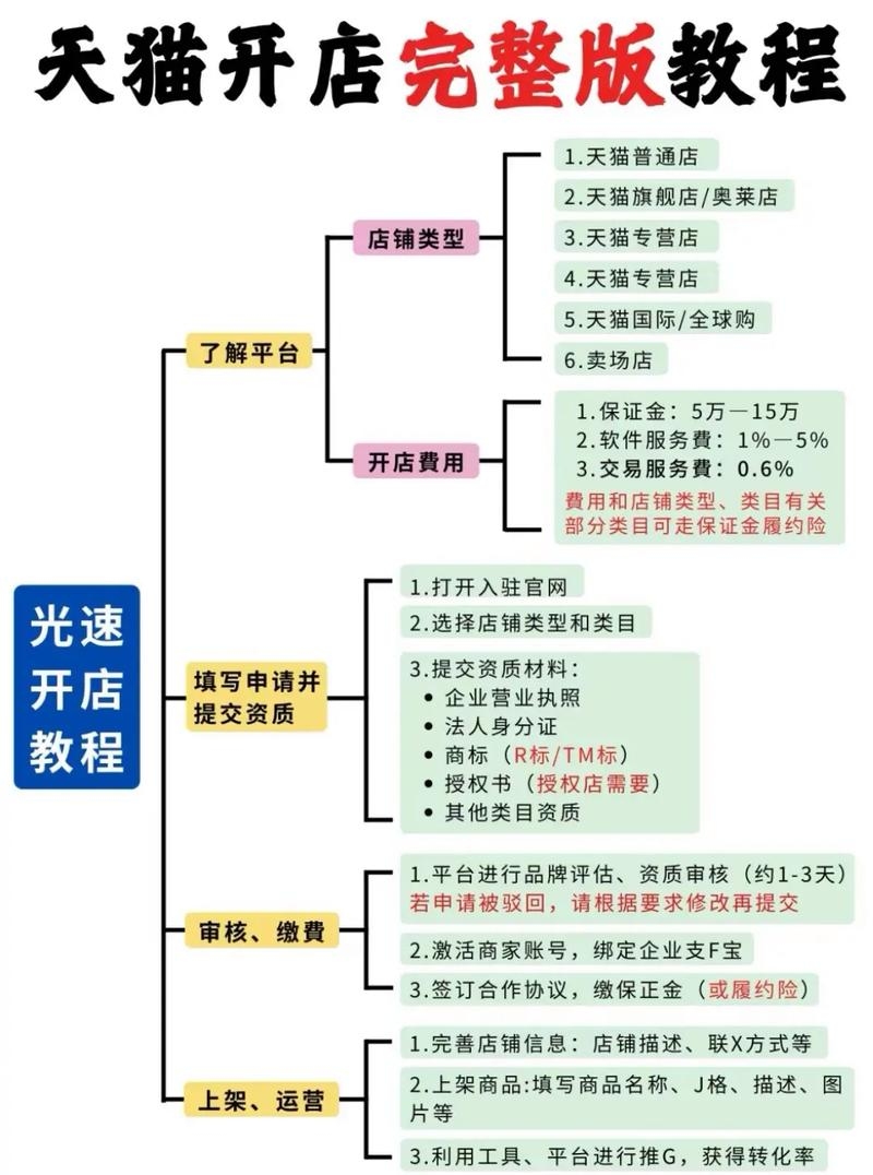 淘宝企业店运营全解析,资质准备与开店流程插图 淘宝企业店运营全解析,资质准备与开店流程插图