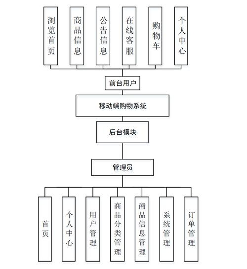 微信商城系统架构图解析插图