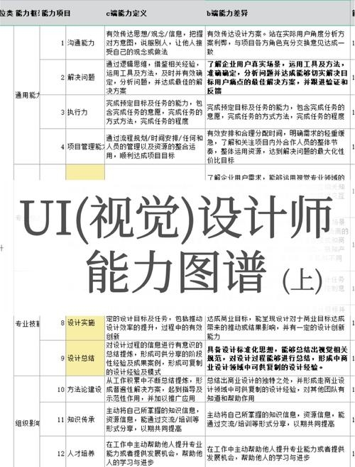 UI设计师基本能力有，艺术功底、设计思维能力与创新力、熟悉并掌握各类工具的运用能力、用户体验理解能力、实战落地执行能力、团队协作能力以及持续学习与进阶能力。插图