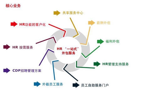 软件外包产业与服务外包产业的差异插图