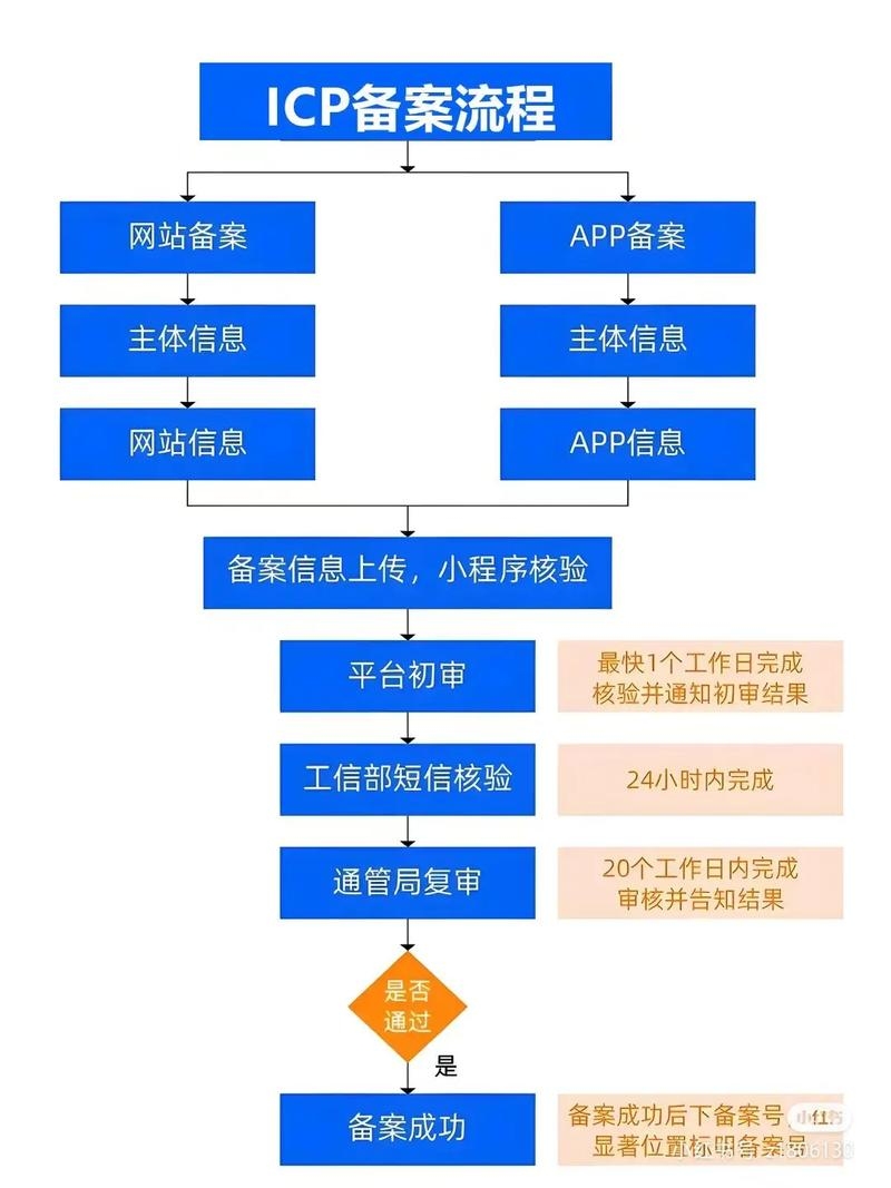 ICP备案域名不一致问题及处理方法与审核时限详解插图