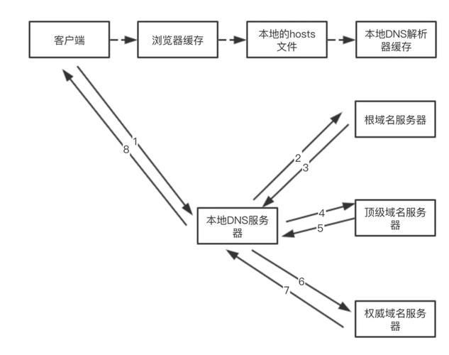 DNS查询的详细过程解析插图 DNS查询的详细过程解析插图