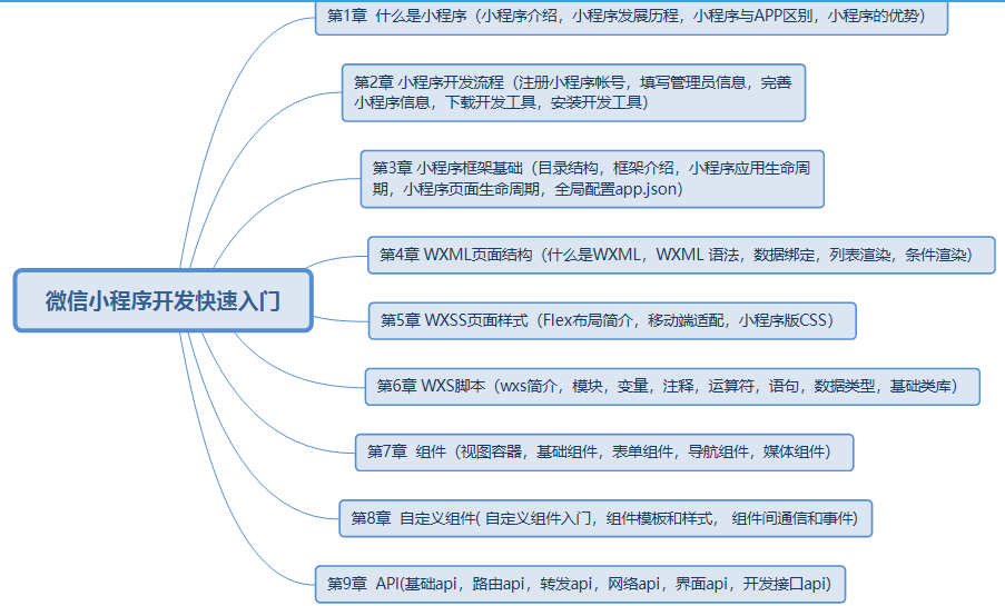 微信小程序制作教程 深入解析CSDN资源插图