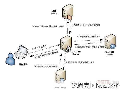 DNS查询,解析网址背后的秘密插图 DNS查询,解析网址背后的秘密插图