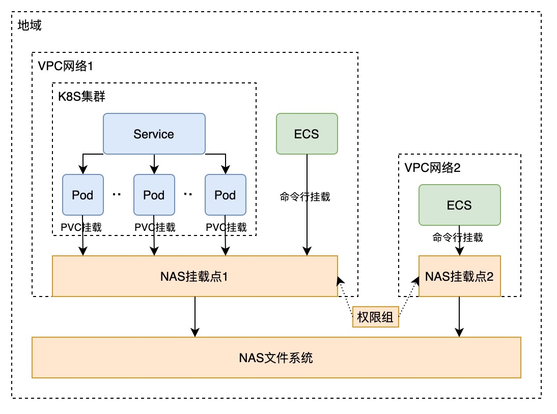 NAS存储服务器的作用与影响插图