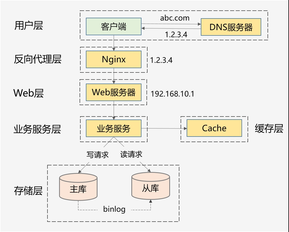 Web的构成与主要组成部分插图