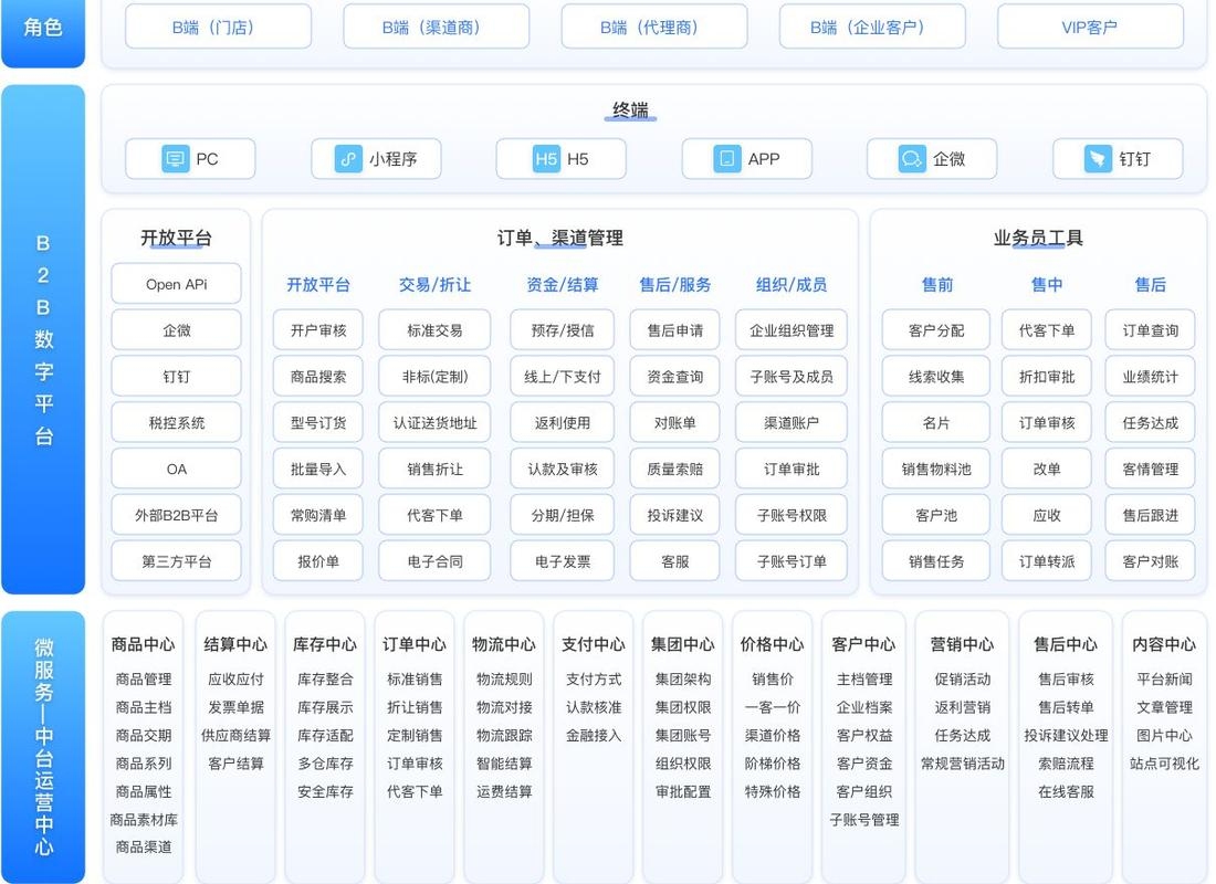 B2B电商系统开发热门公司推荐插图