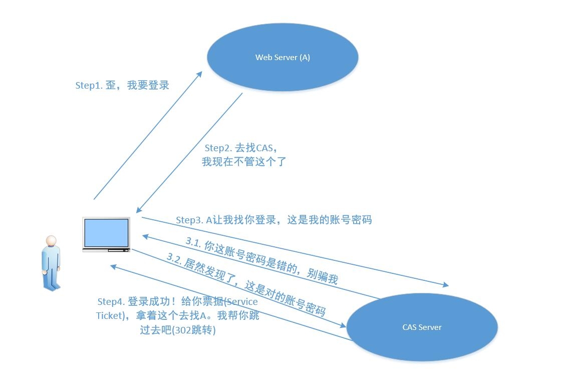 Web服务器访问指南，从浏览器到身份验证的步骤插图