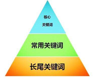 SEO关键词检测必备素质插图 SEO关键词检测必备素质插图