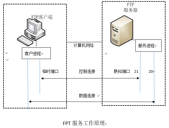 FTP工作原理详解插图