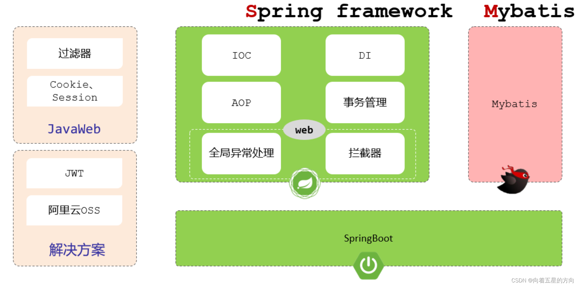 Web后端开发技术全解析插图