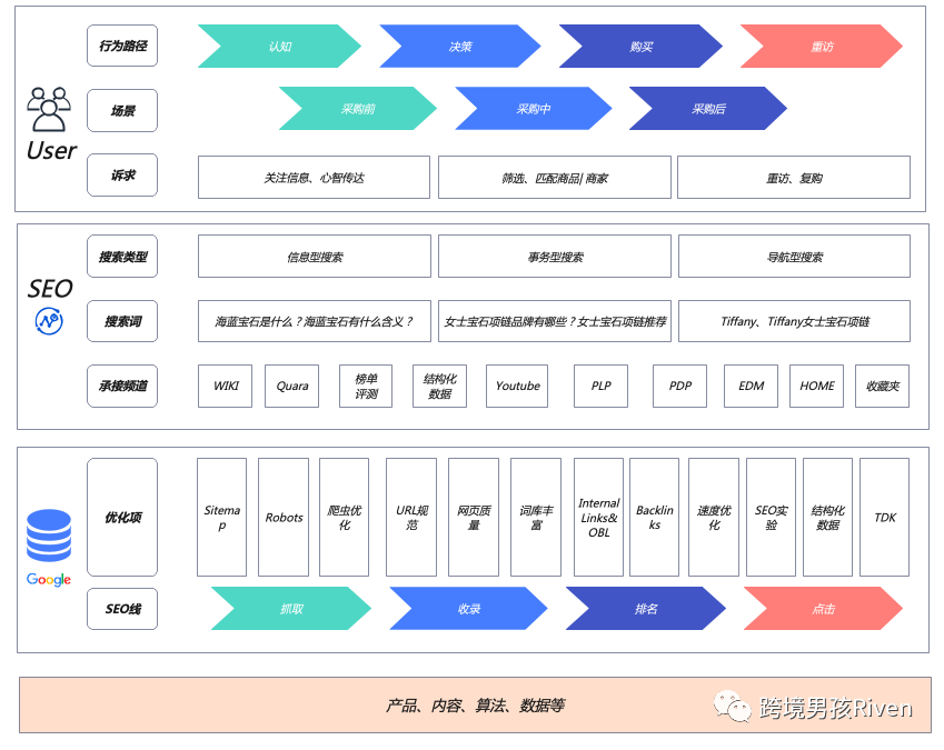 SEO获客,SEO与营销策略的融合插图 SEO获客,SEO与营销策略的融合插图