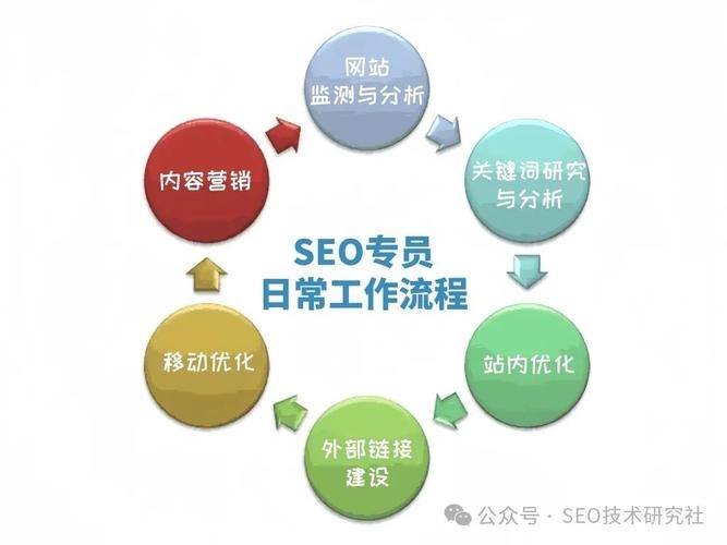 SEO推广专员的工作内容详解插图 SEO推广专员的工作内容详解插图