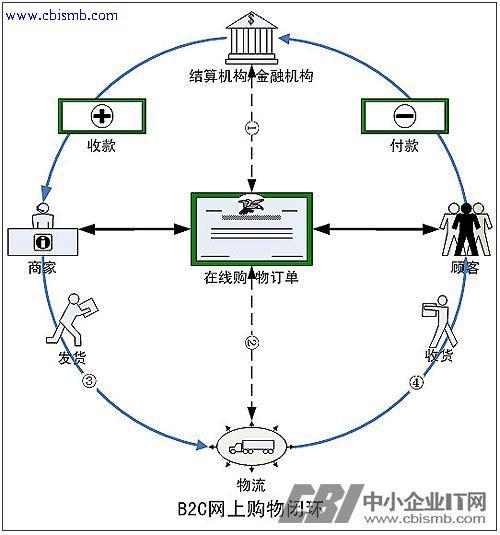 B2C网站功能分析插图 B2C网站功能分析插图