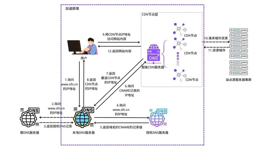 CDN网络加速服务的功能详解插图
