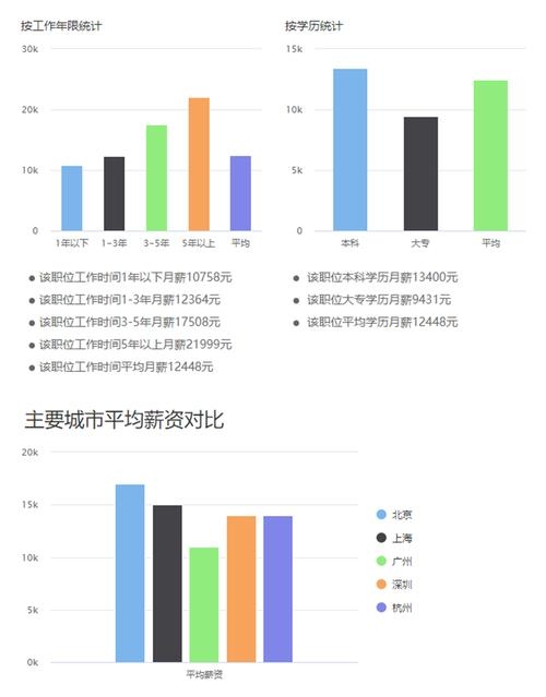 杭州Web前端开发人员的平均工资水平插图