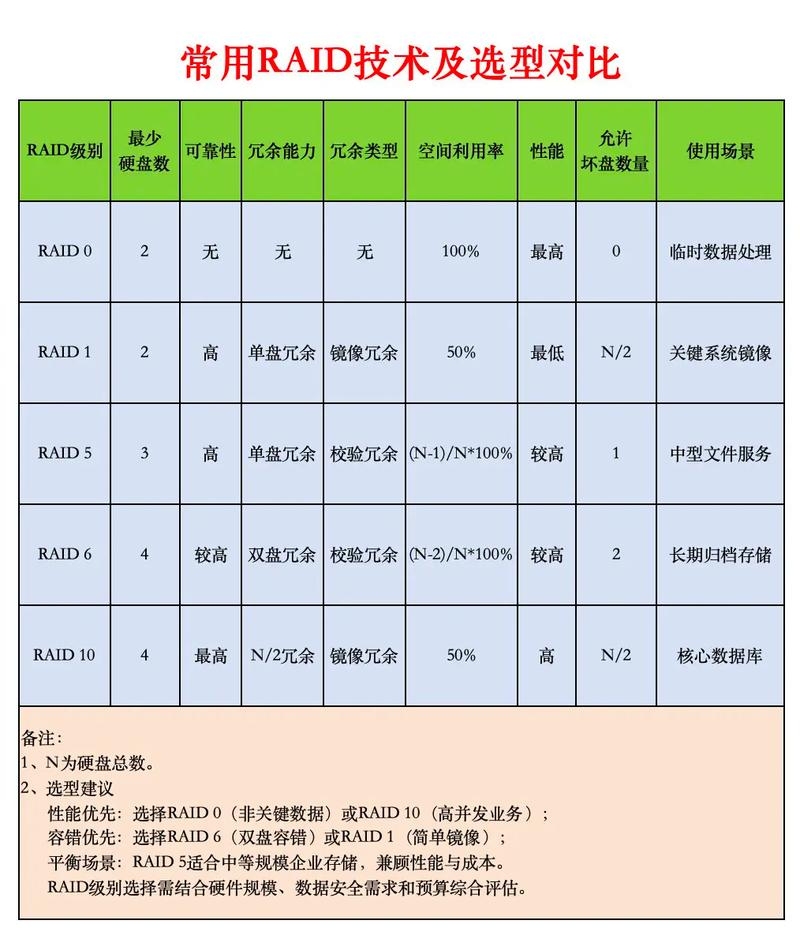 RAID 10与其他RAID级别的比较与选择插图